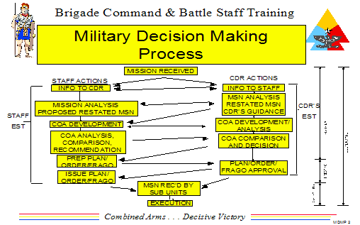 army military decision making process
