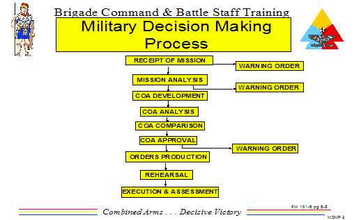military problem solving process creative thinking